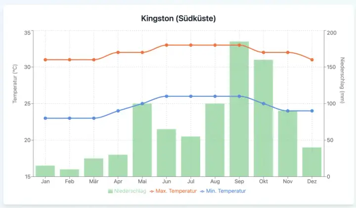 Klima Kingston: Niederschlag und Temperaturen. Die beste Reisezeit für Jamaika ist oft im Winter, wenn es weniger regnet und die Temperaturen angenehm sind.